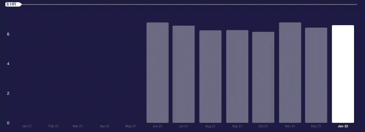 Fitbit sleep tracking data showing 6+ hour average